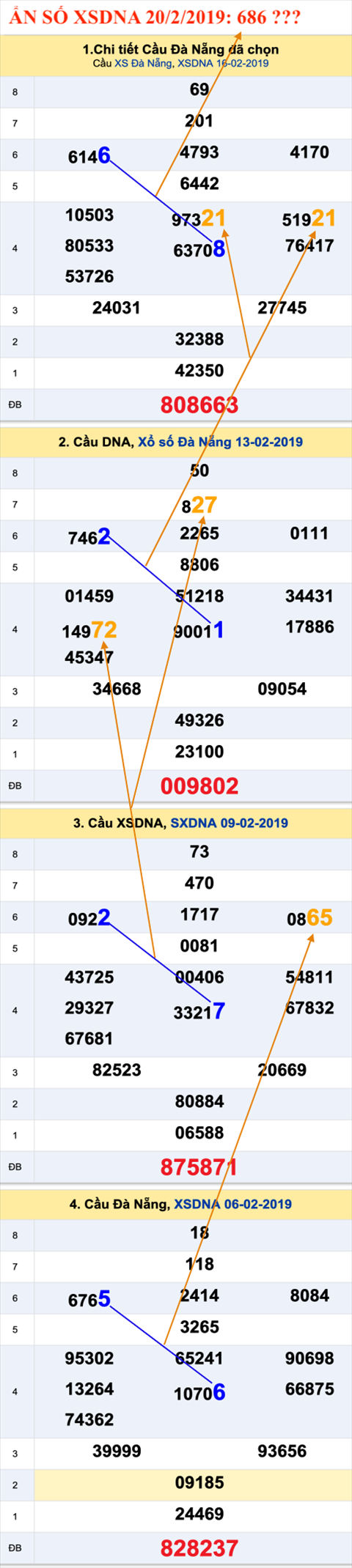 Tham khao An so XSDNA 20-02-2019